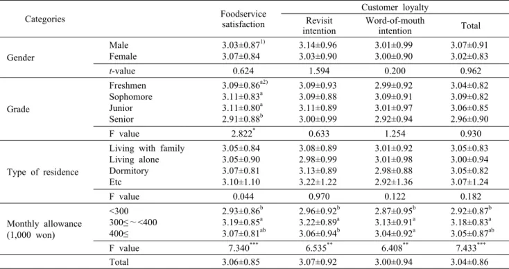 Table 2. Foodservice satisfaction and customer loyalty according to general characteristics