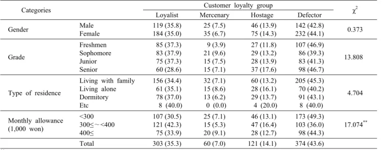 Table 3. Customer  loyalty  group  according  to  general  characteristics                                                                                            N  (%)