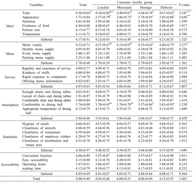 Table 4. Perception on importance of university foodservice quality according to customer loyalty group