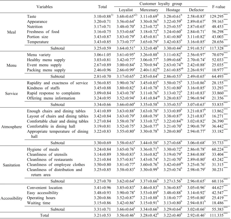 Table 5. Perception on performance of university foodservice quality according to customer loyalty group Variables Total Customer loyalty group