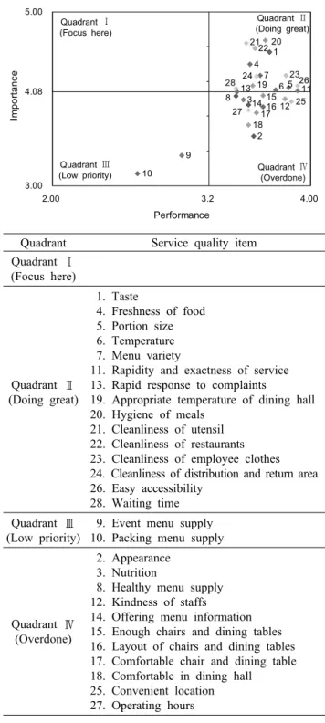 Fig. 1. Importance and performance analysis of foodservice qual- qual-ity in loyalist group