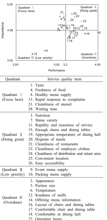 Fig. 3. Importance and performance analysis of foodservice qual- qual-ity in hostage group.