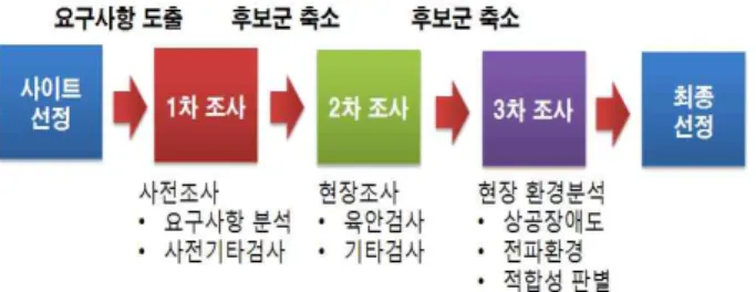 그림 2. 수신국  사이트  선정을  위한  선정  절차 Fig. 2. Receiving  station  site  selection  procedure