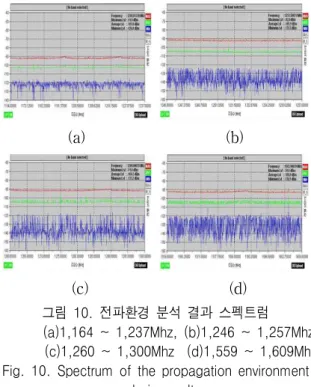 Fig. 9. Second  selected  candidates  of  receiving  station 3-3  3차  선정  후보군 2 차 선정을 통해 선택된 7개의 후보군(공주,  부여,  예산,  보은,  옥천,  음성,  안성)에 대하여 주변전파 간 섭 및 상공장애도 분석하였다