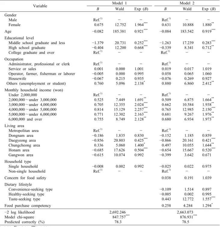 Table 6. Result of logistic regression analysis for the determinants of online food purchases