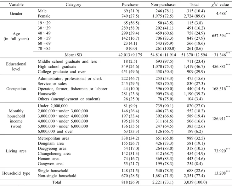 Table 1. General characteristics of the respondents n (%) Variable Category Purchaser Non-purchaser Total χ 2 /t value