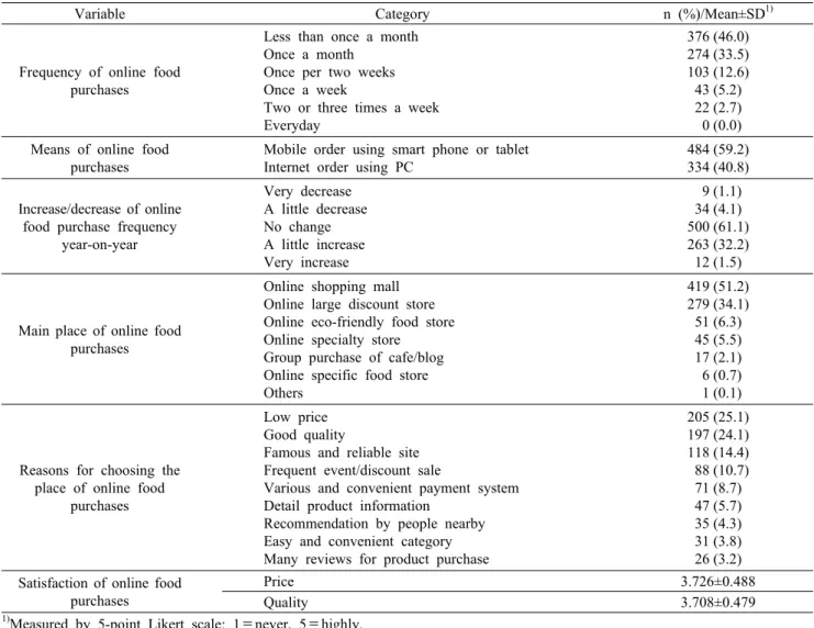 Table 2. Online food purchase status (n=818)
