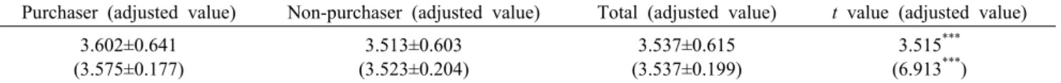 Table 3. The level of concern for food safety  Mean±SD 1) Purchaser (adjusted value) Non-purchaser (adjusted value) Total (adjusted value) t value (adjusted value)