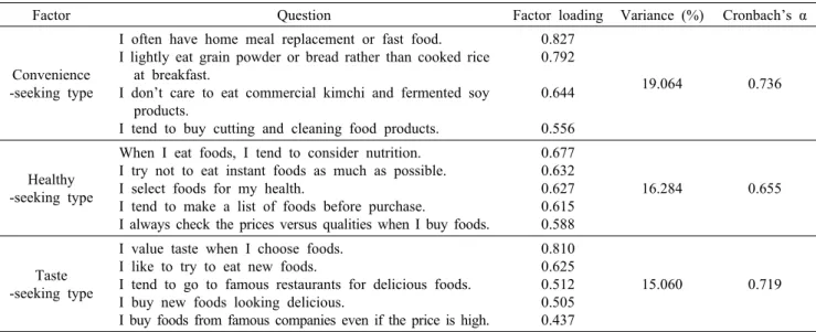 Table 5. The  level  of  dietary  lifestyle  and  food  purchase  competency                                                                                  Mean±SD 1) Variable Purchaser