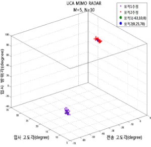 그림 3. S/N=0dB  추정  그래프  Fig.  3.  S/N=0dB  estimation  graph