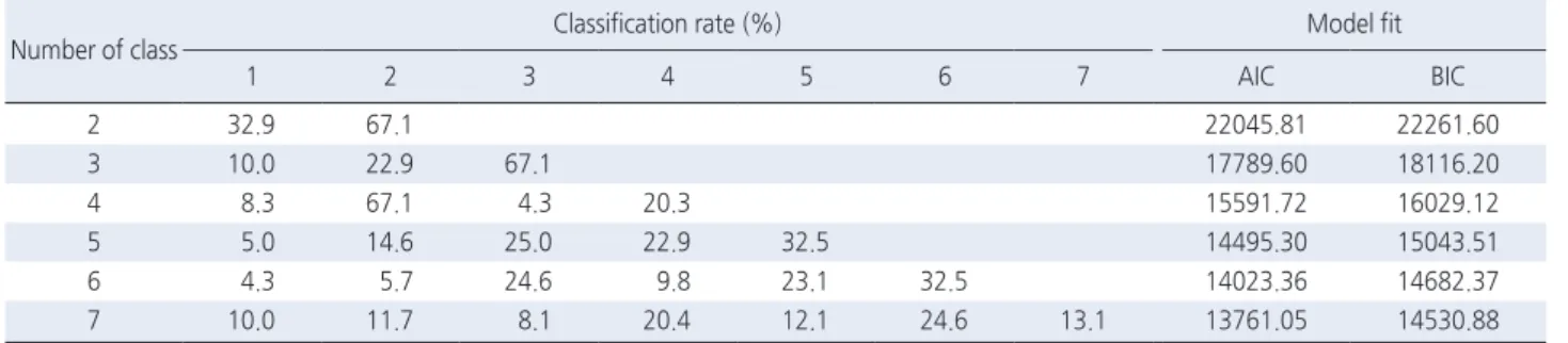 Table 2. Latent Class Model Fit for Internalizing Behavioral Problem Trajectories  ( N  = 840)