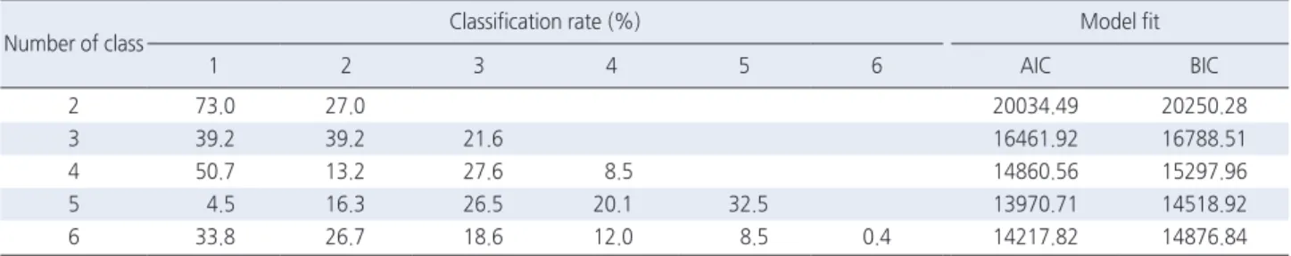 Table 3. Latent Class Model Fit for Externalizing Behavioral Problem Trajectories   ( N  = 840)