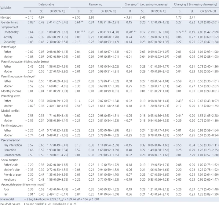 Table 5. Multinomial Logistic Regression for Predictors in Latent Classes of Externalizing Behavioral Problem Trajectories  ( N  = 840)