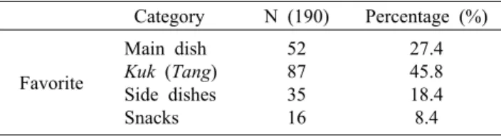 Table 12. Food preference of respondents Category N (190) Percentage (%) Favorite Main dish Kuk  (Tang) Side dishes Snacks 52873516 27.445.818.48.4 것으로  사료된다