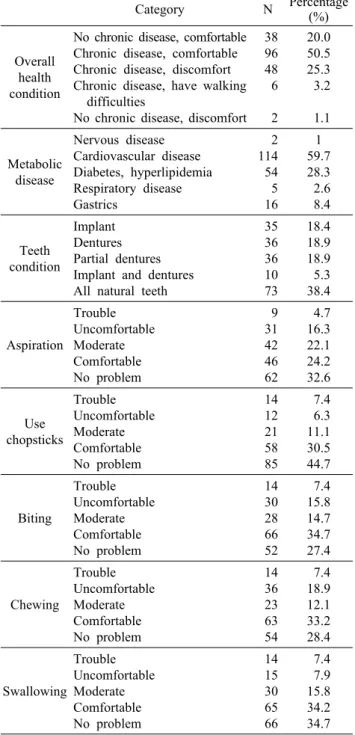 Table 2. General health status of the elderly Category N Percentage (%) Overall health condition