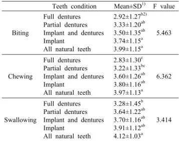 Table 3. General health status of the elderly according to teeth  condition