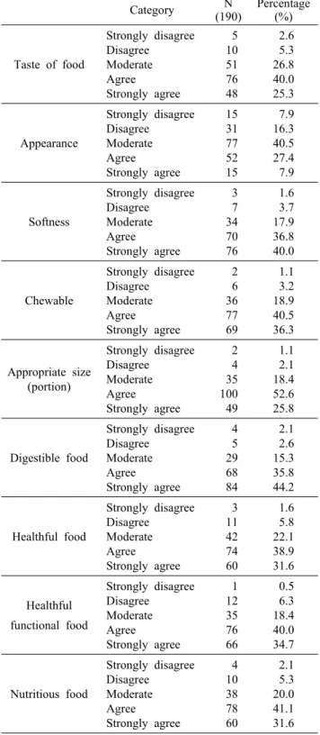 Table 6. Considerations for food choice Category N (190) Percentage (%) Taste of food Strongly disagreeDisagreeModerate Agree Strongly agree 510517648  2.6 5.326.840.025.3 Appearance Strongly disagreeDisagreeModerate Agree Strongly agree 1531775215  7.916.