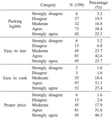 Table 8. Considerations for food choice according to education Classification Mean±SD 1) F value