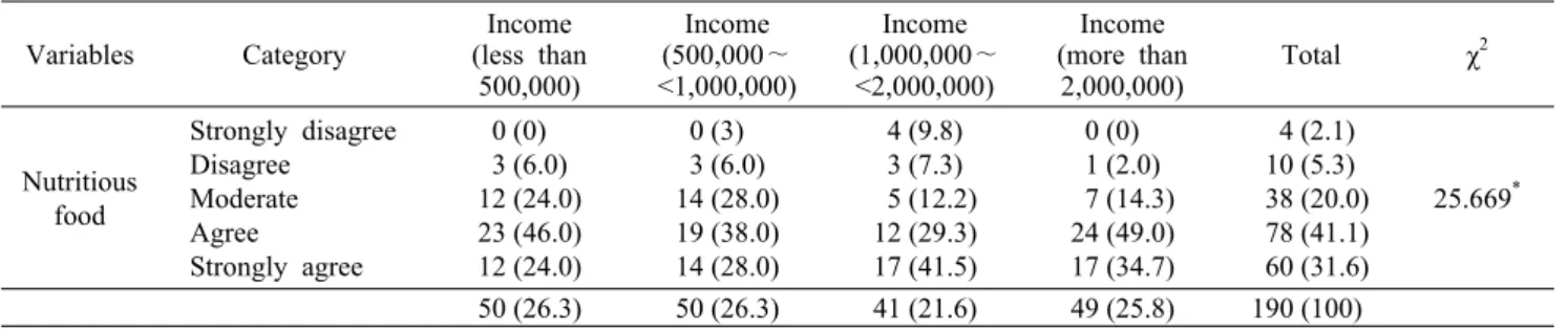 Table 11. Considerations  for  food  choice  according  to  income                                                                                                      N  (%) Variables Category Income