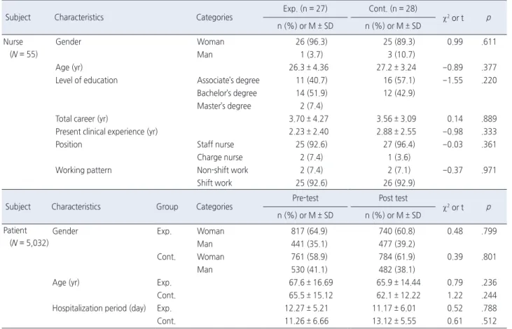 Table 1. Homogeneity Test of General Characteristics of Nurse and Patient