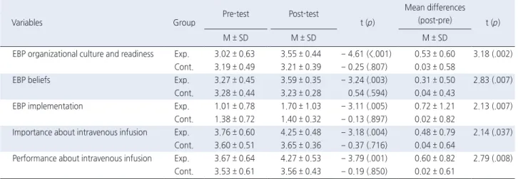Table 3. Effects of Practice Application Program of Intravenous Infusion Evidence-Based Nursing Practice Guideline  ( N  = 55)