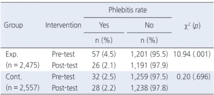 Table 4. Comparisons of Phlebitis Rate between Two Groups  ( N  = 5,032)