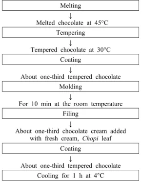 Fig. 1. Preparation procedures of Chopi chocolate with different  amount of Chopi leaf powder.