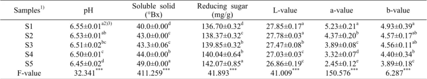 Table 1. Quality characteristics of Chopi chocolate with different amount of Chopi leaf  powder Samples 1) pH Soluble solid