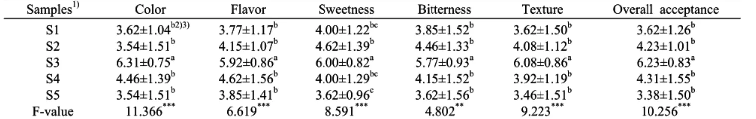 Table 4. Contents of total phenolic and total flavonoid in Chopi chocolates with different amount of Chopi leaf powder S1 1) S2 S3 S4 S5 F-value Polyphenol (mg GAE 2) /100 g) Flavonoid (mg QE 2) /100 g) 43.94±1.22 e3)4)25.25±5.00d 45.96±0.55 d51.08±2.89c 4