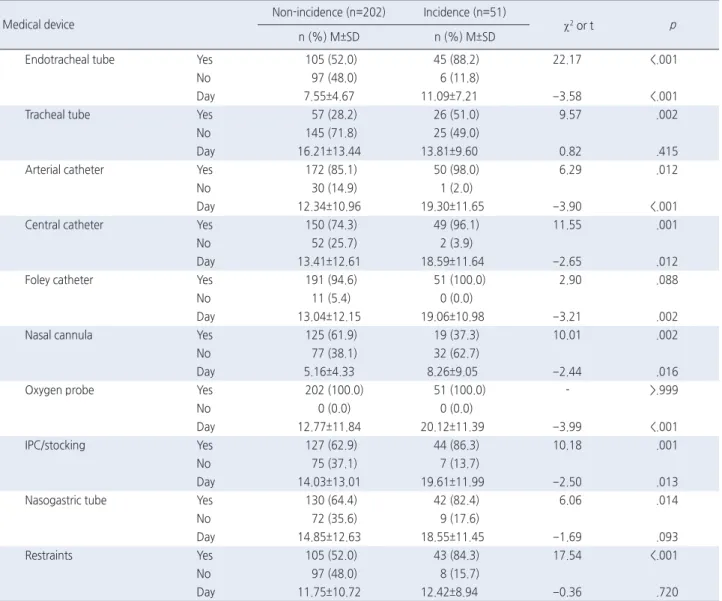 Table 3. Medical Device Related Characteristics between Incidence and Non-Incidence Group of MDRPU   ( N =253)
