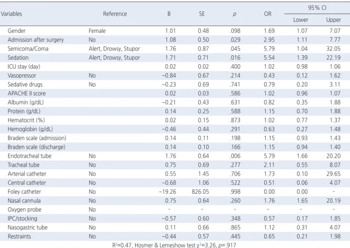 Table 4. Risk Factors for MDRPU in ICU   ( N =253)