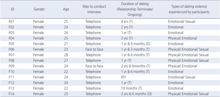 Table 1. Characteristics of Study Participants