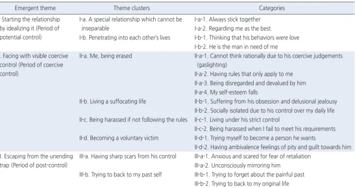 Table 2. Experience of Being Controlled in Female Victims of Dating Violence