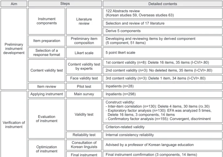 Figure 1. Instrument development process.