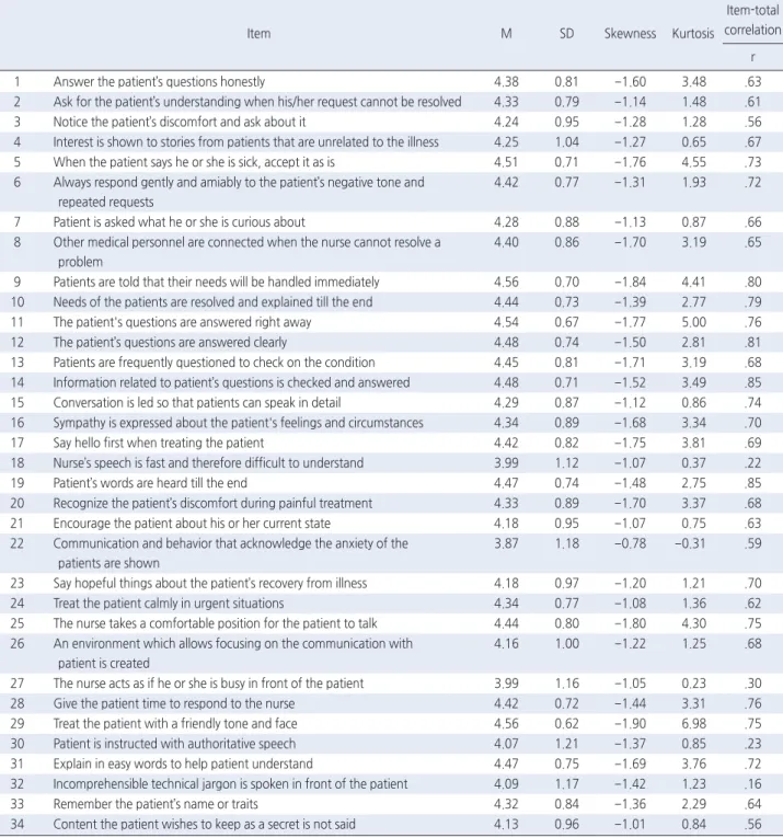 Table 2. The Result of Item Analysis   ( N =130)