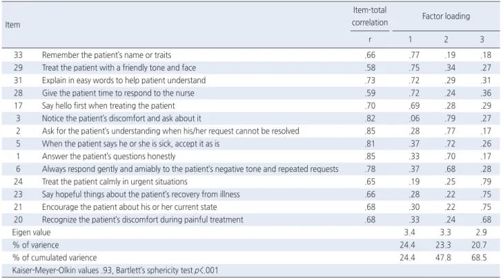 Table 3. Exploratory Factor Analysis Finding   ( N =130)