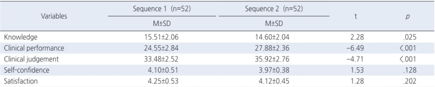 Table 2. Comparison of Dependent Variables between Integration Sequences at Posttest  ( N =104 † )