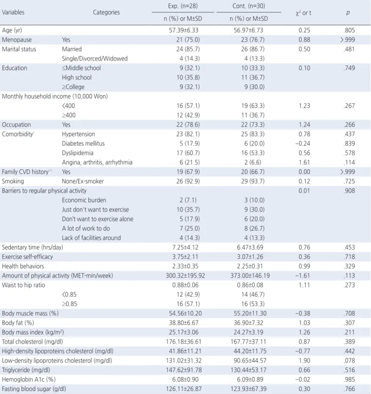 Table 1. Homogeneity Test of Characteristics and Dependent Variables of Subjects    ( N =58) 
