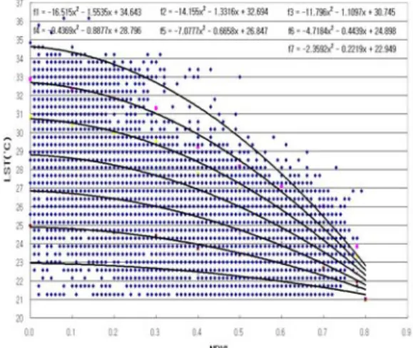 Fig.  3.  Scatter  Plots  LST/NDVI.  Lines  calculated  by  upper  equations  indicate  the  relative  evapotranspiration  rate