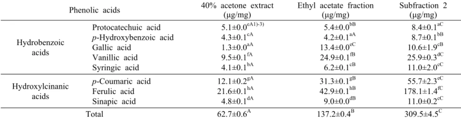 Table 5. Phenolic acid composition of 40% acetone extract, ethyl acetate fraction, and subfraction 2 from red rice bran Phenolic acids 40% acetone extract