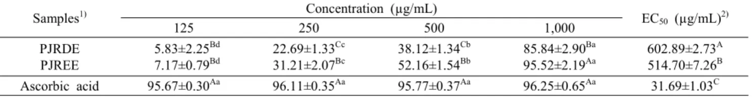 Table  3.  ABTS  radical  scavenging  activity  of  P.  japonicum  Thunberg  extracts                                                                              (%)