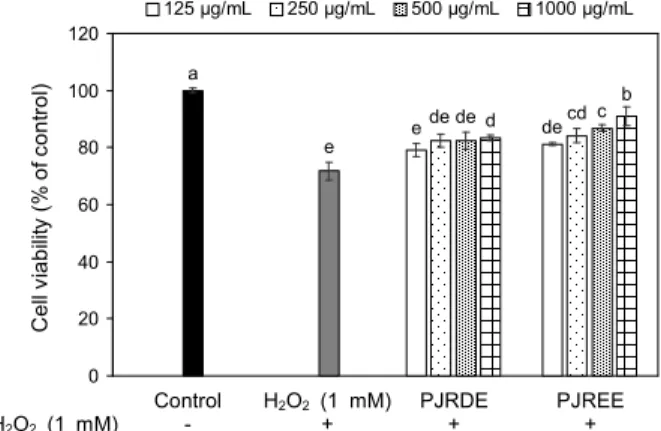 Table  4.  ORAC  and  FRAP  of  P.  japonicum  Thunberg  extracts Samples 1) ORAC (µmol  TE/g) 2) FRAP (µmol  FeSO 4 /g) 3) PJRDE PJREE   58.16±2.43 b133.37±4.36 a 27.28±2.38 b39.76±1.17a Ascorbic  acid 873.96±4.8 18,586.11±306.90