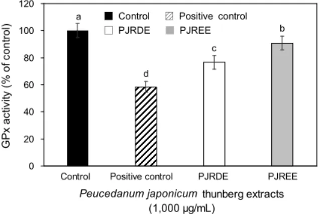 Fig.  5.  Effect  of  P.  japonicum  Thunberg  root  extracts  on  gluta- gluta-thione  peroxidase  (GPx)  activity  in  H 2 O 2 -treated  HepG2  cells