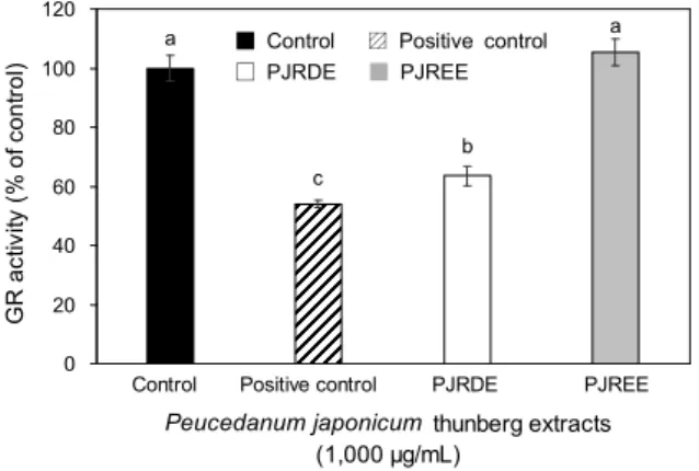 Fig.  6.  Effect  of  P.  japonicum  Thunberg  root  extracts  on  gluta- gluta-thione  reductase  (GR)  activity  in  H 2 O 2 -treated  HepG2  cells
