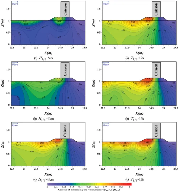 Fig. 6. Spatial distribution of maximum excess-pore water pres- pres-sures according to the change of significant wave periods inside rubble-mound and seabed.