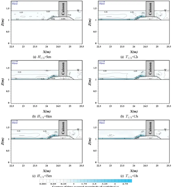 Fig. 8. Spatial distribution of time-averaged vorticities according to the change of significant wave periods around structures and inside seabed.