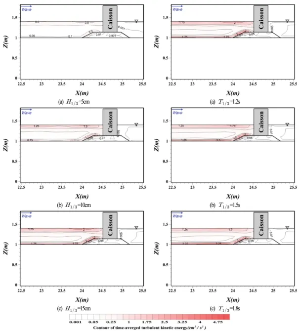 Fig. 10. Spatial distribution of time-averaged turbulent kinetic ener- ener-gies according to the change of significant wave periods around structures and inside seabed.