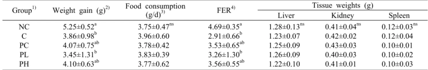 Table 2. Body weight gain, food consumption, FER, and tissue weights Group 1) Weight gain (g) 2) Food consumption 