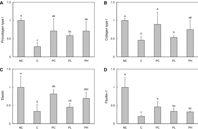 Fig. 1. Effects of placenta on mRNAs expression of procollagen type Ⅰ (A), collagen type Ⅰ (B), elastin (C), and fibrillin-1 (D)  in back skin from UVB-irradiated HRM-2 mouse