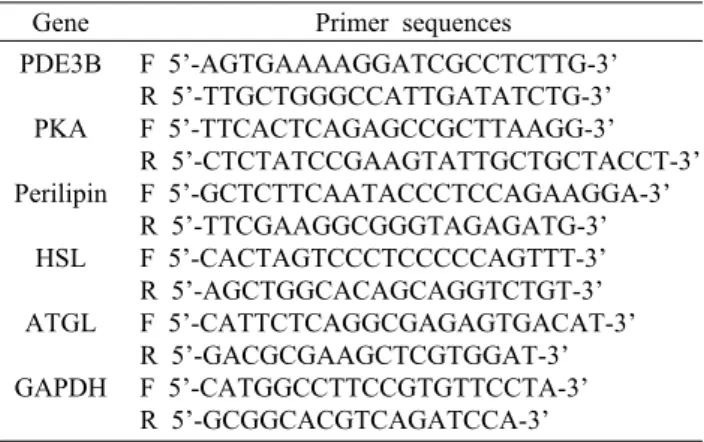 Table 1. Primer sequences used in real-time PCR quantification  of mRNA